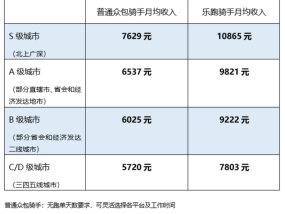 美团披露骑手收入，释放了什么信号？|界面新闻